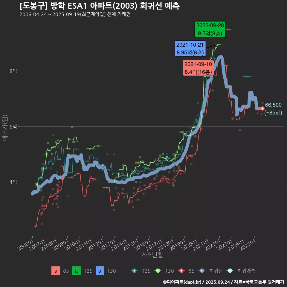 [도봉구] 방학 ESA1 아파트(2003) 회귀선 예측