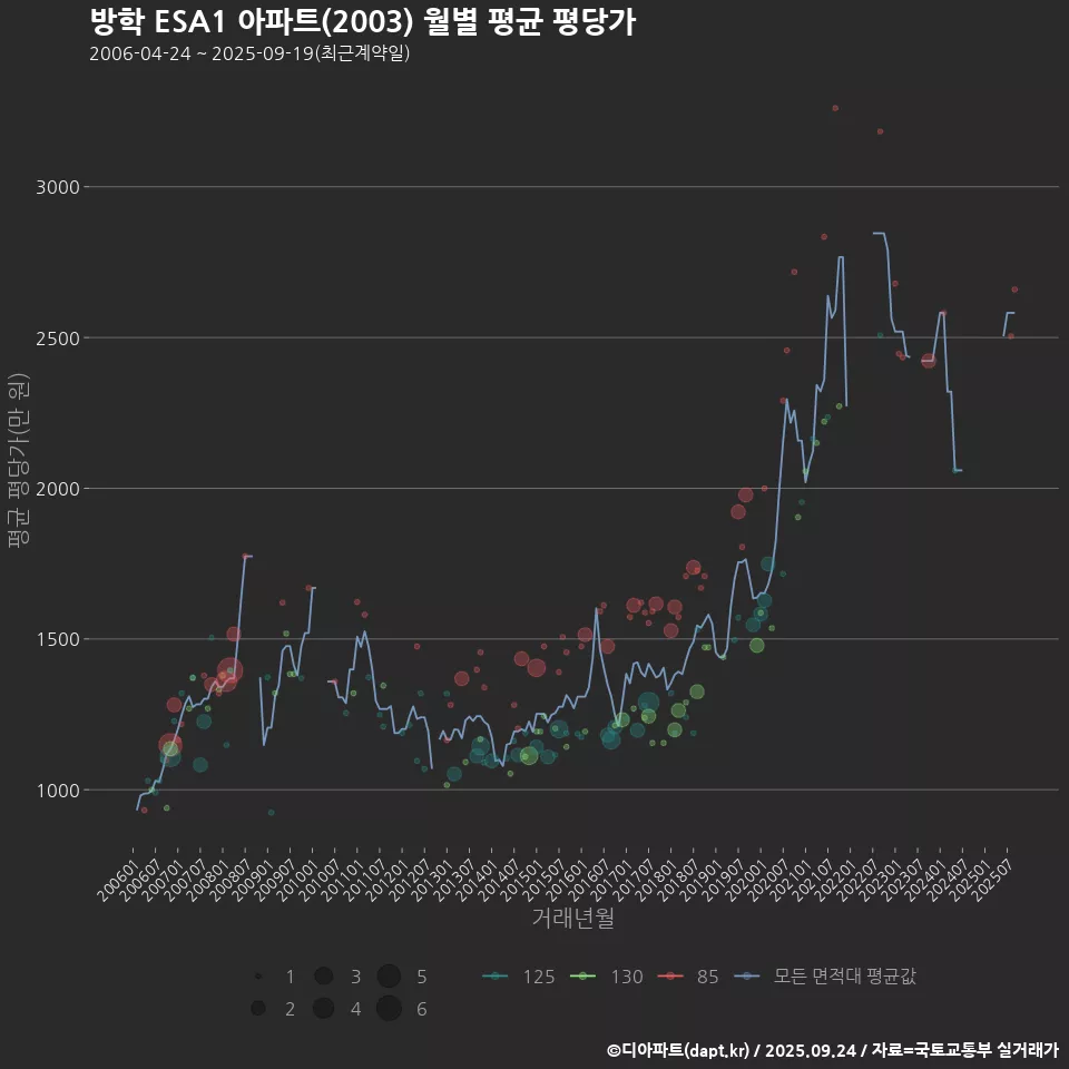 방학 ESA1 아파트(2003) 월별 평균 평당가