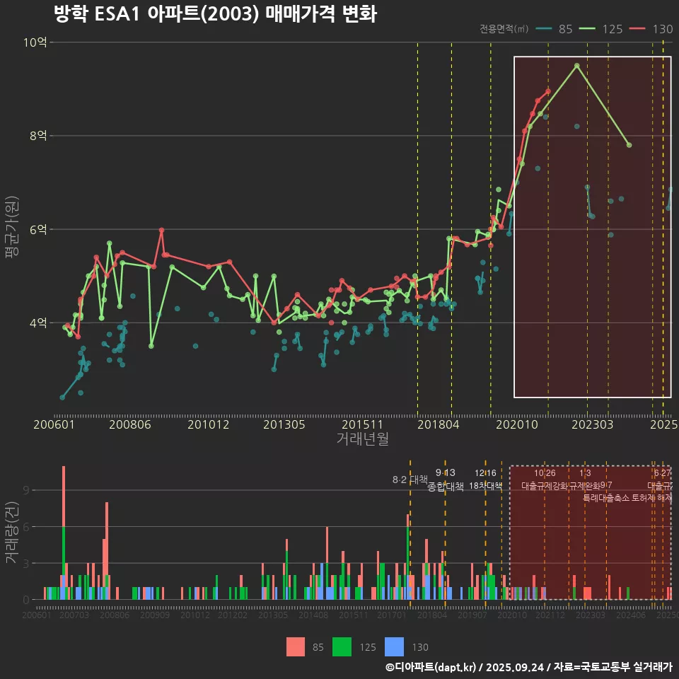 방학 ESA1 아파트(2003) 매매가격 변화