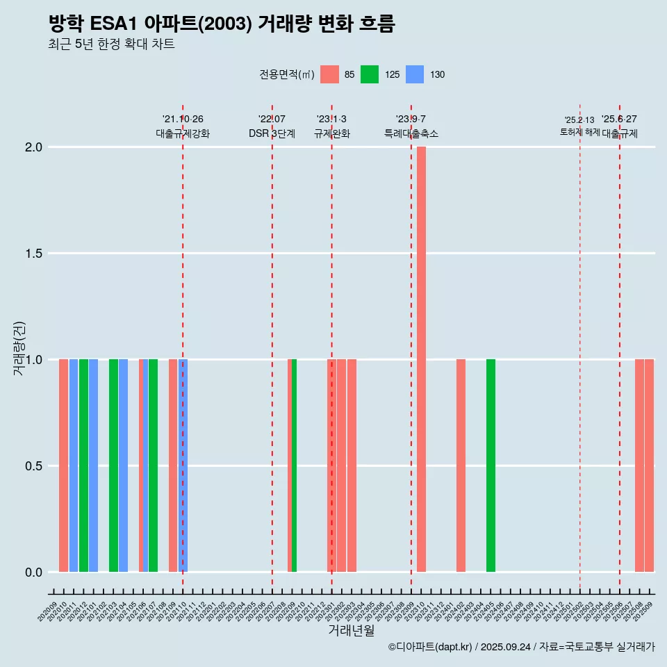방학 ESA1 아파트(2003) 거래량 변화 흐름