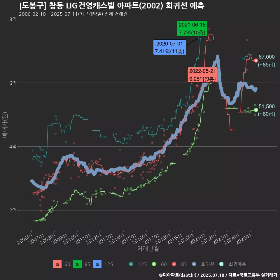 [도봉구] 창동 LIG건영캐스빌 아파트(2002) 회귀선 예측