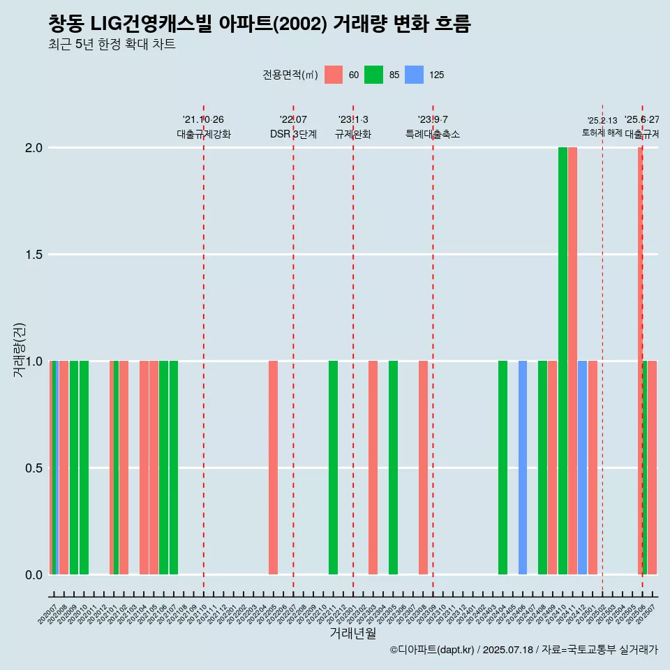 창동 LIG건영캐스빌 아파트(2002) 거래량 변화 흐름