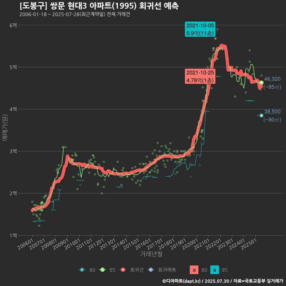 [도봉구] 쌍문 현대3 아파트(1995) 회귀선 예측