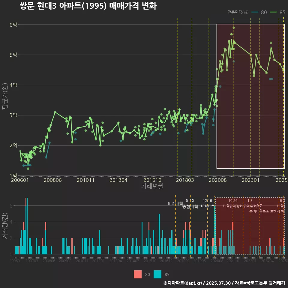 쌍문 현대3 아파트(1995) 매매가격 변화
