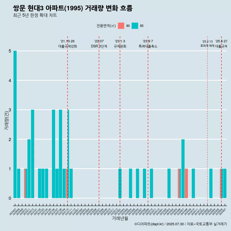 쌍문 현대3 아파트(1995) 거래량 변화 흐름