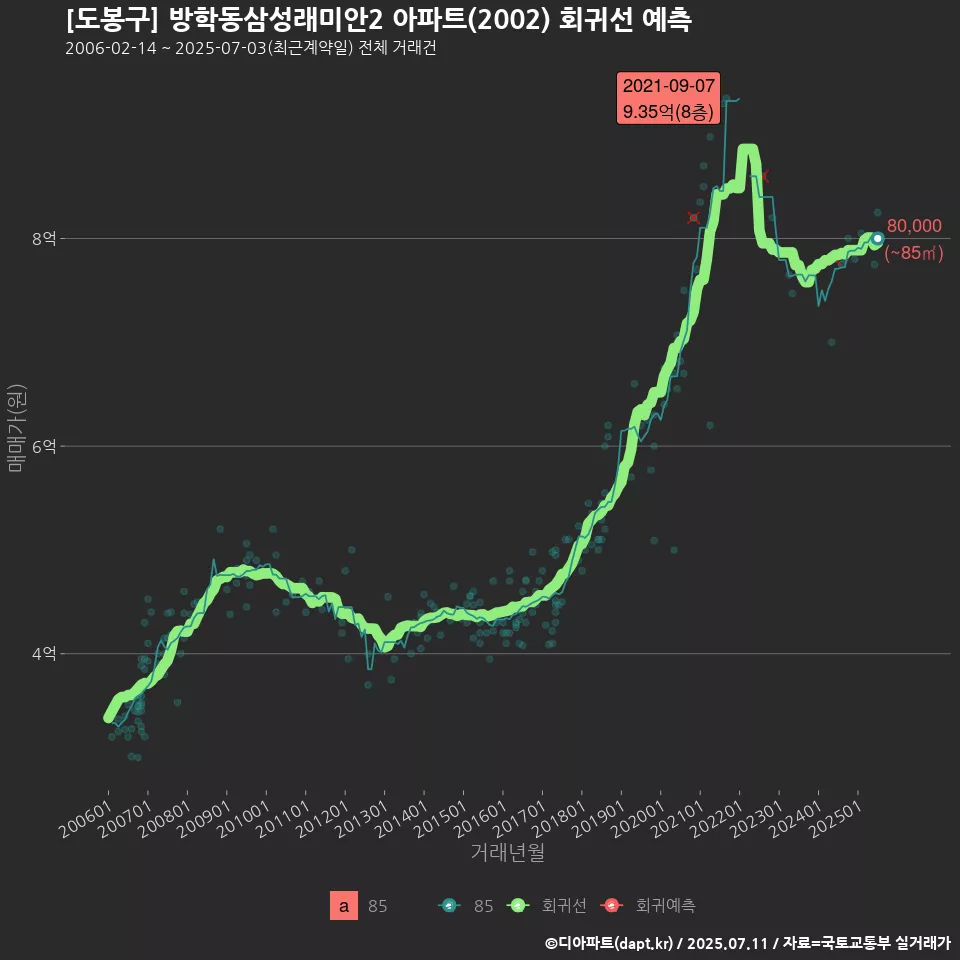 [도봉구] 방학동삼성래미안2 아파트(2002) 회귀선 예측