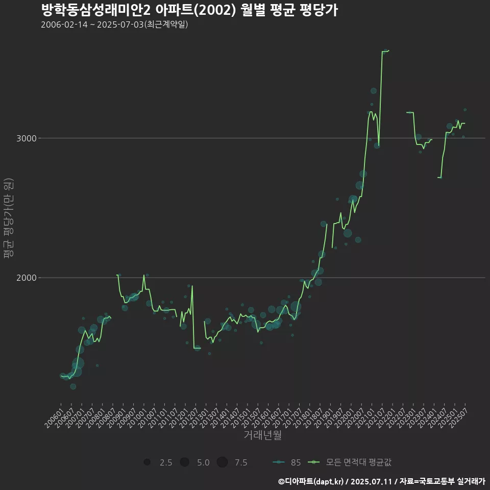 방학동삼성래미안2 아파트(2002) 월별 평균 평당가