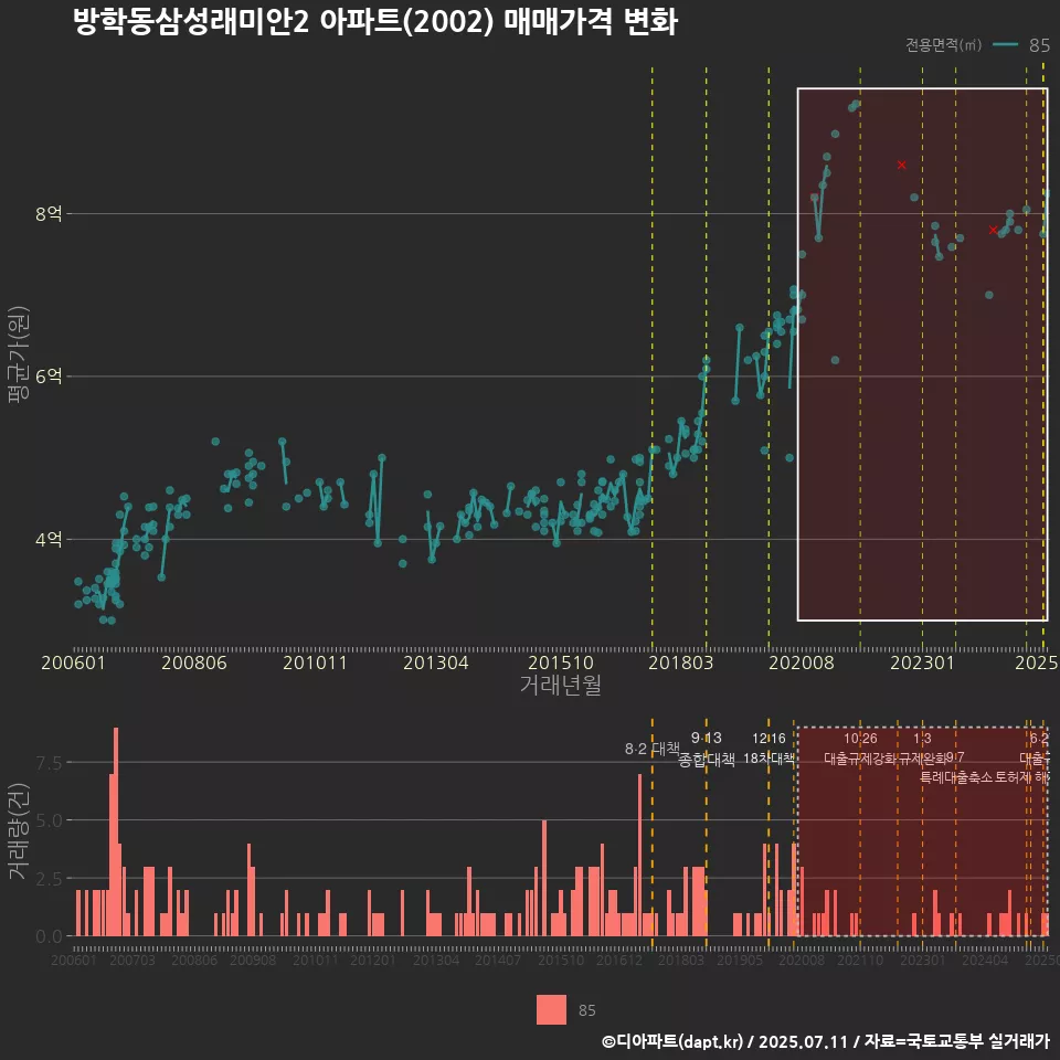 방학동삼성래미안2 아파트(2002) 매매가격 변화