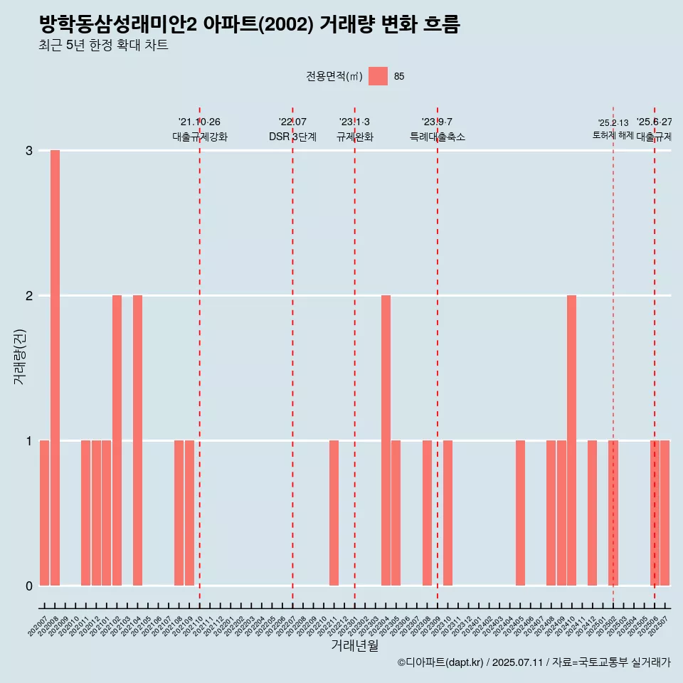 방학동삼성래미안2 아파트(2002) 거래량 변화 흐름