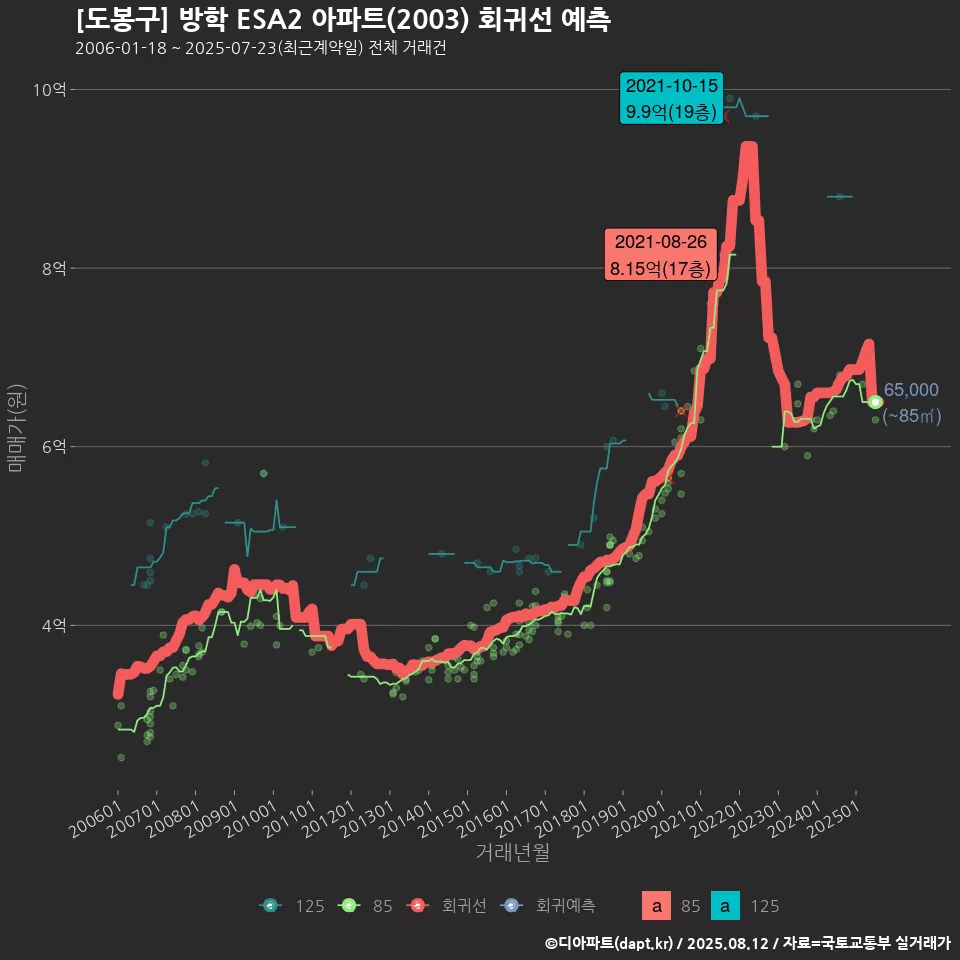[도봉구] 방학 ESA2 아파트(2003) 회귀선 예측