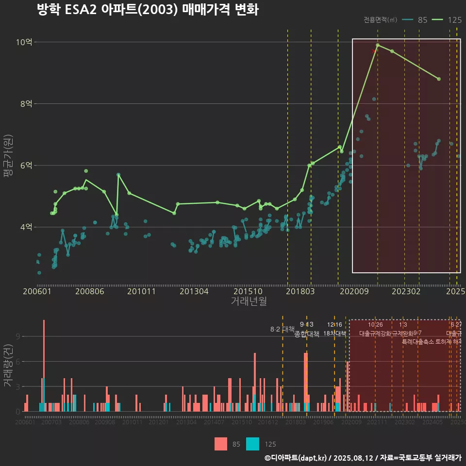 방학 ESA2 아파트(2003) 매매가격 변화