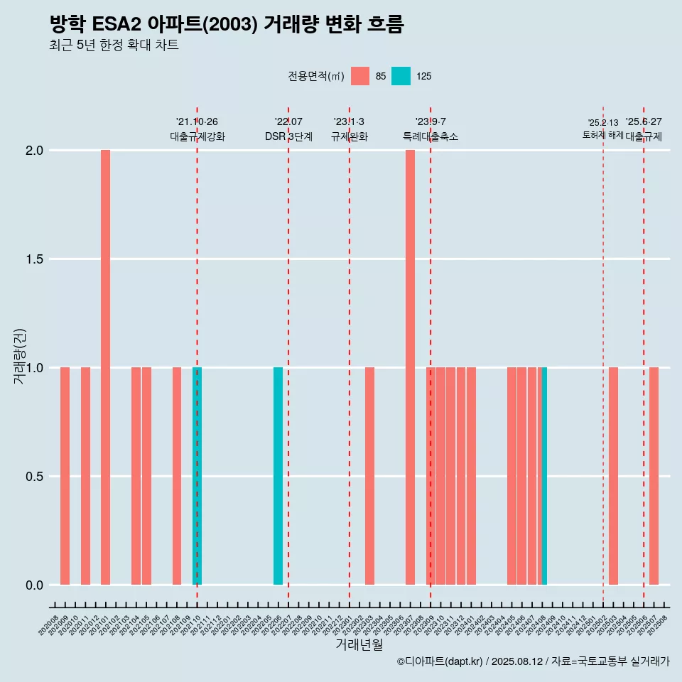 방학 ESA2 아파트(2003) 거래량 변화 흐름