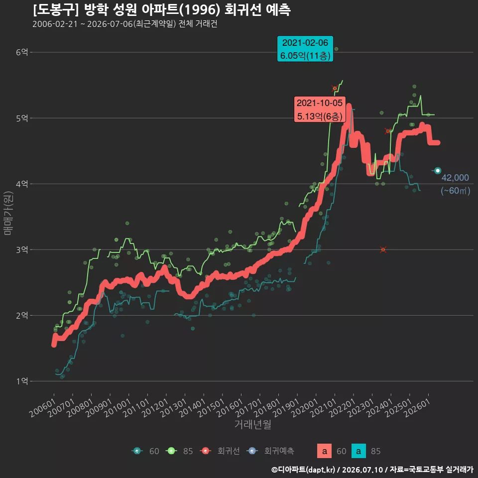 [도봉구] 방학 성원 아파트(1996) 회귀선 예측