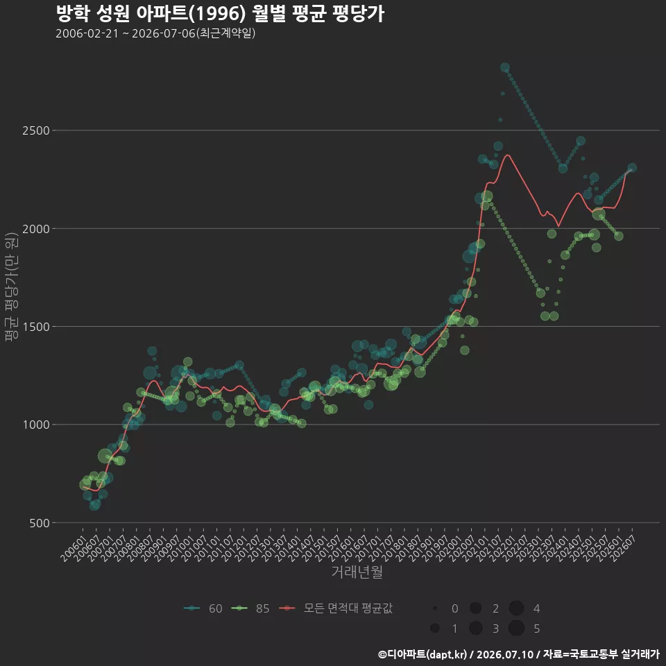 방학 성원 아파트(1996) 월별 평균 평당가