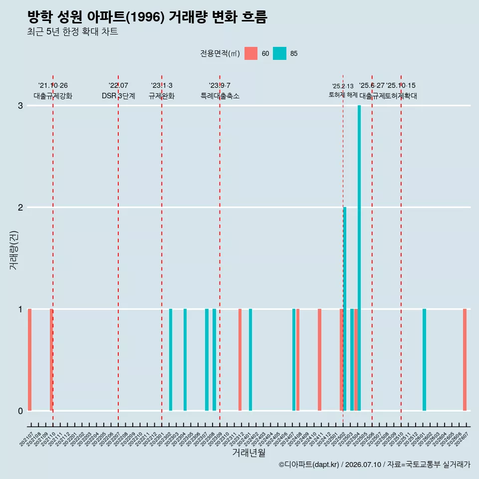 방학 성원 아파트(1996) 거래량 변화 흐름