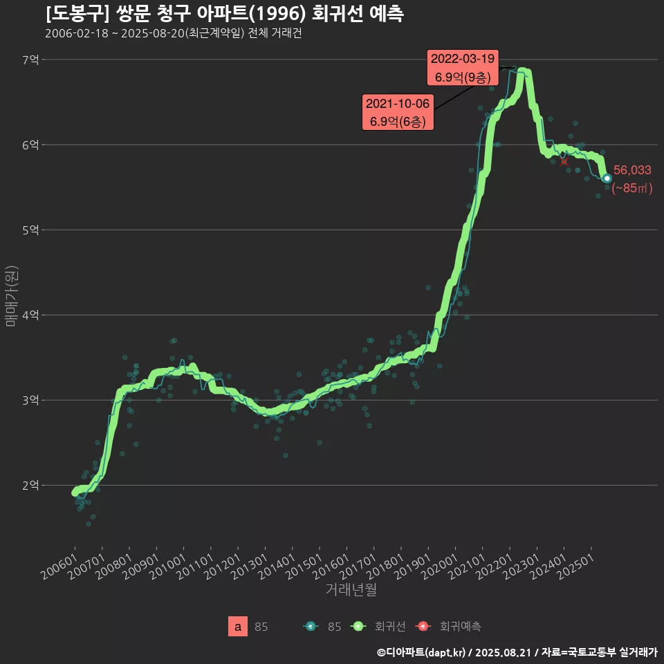 [도봉구] 쌍문 청구 아파트(1996) 회귀선 예측