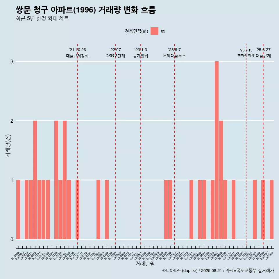 쌍문 청구 아파트(1996) 거래량 변화 흐름