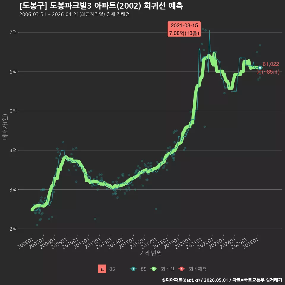 [도봉구] 도봉파크빌3 아파트(2002) 회귀선 예측