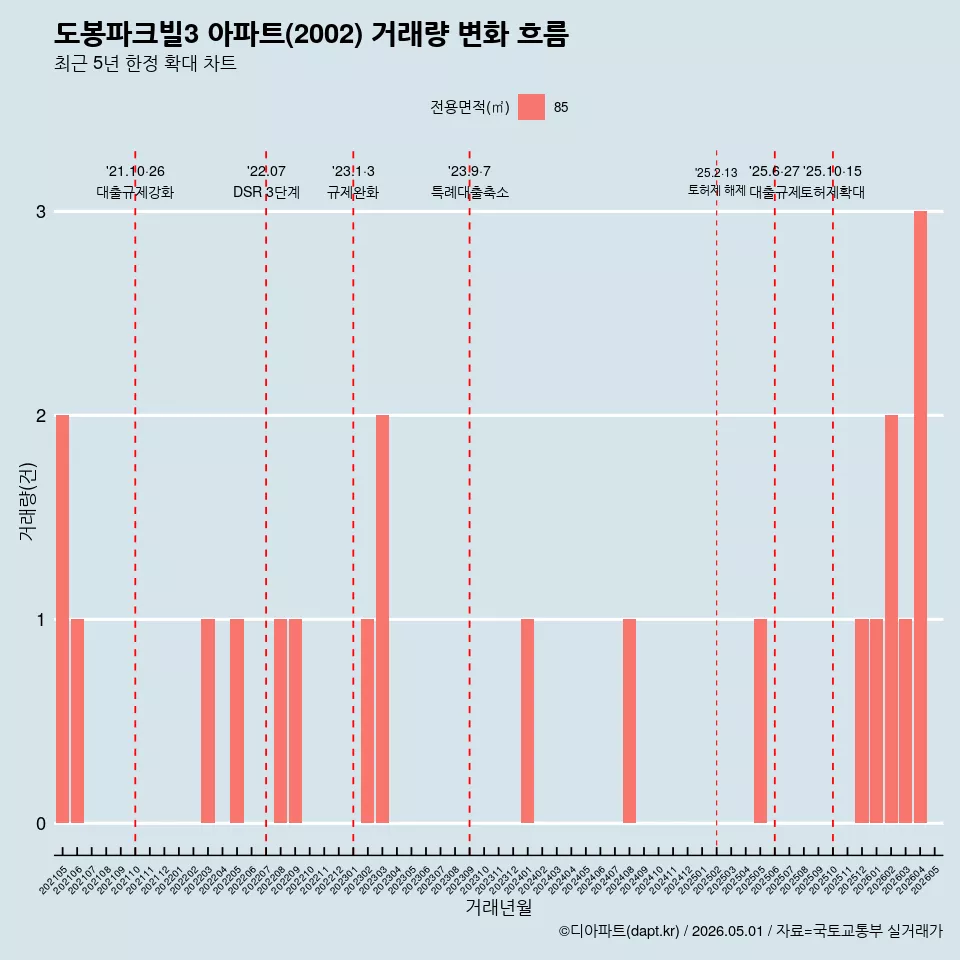 도봉파크빌3 아파트(2002) 거래량 변화 흐름