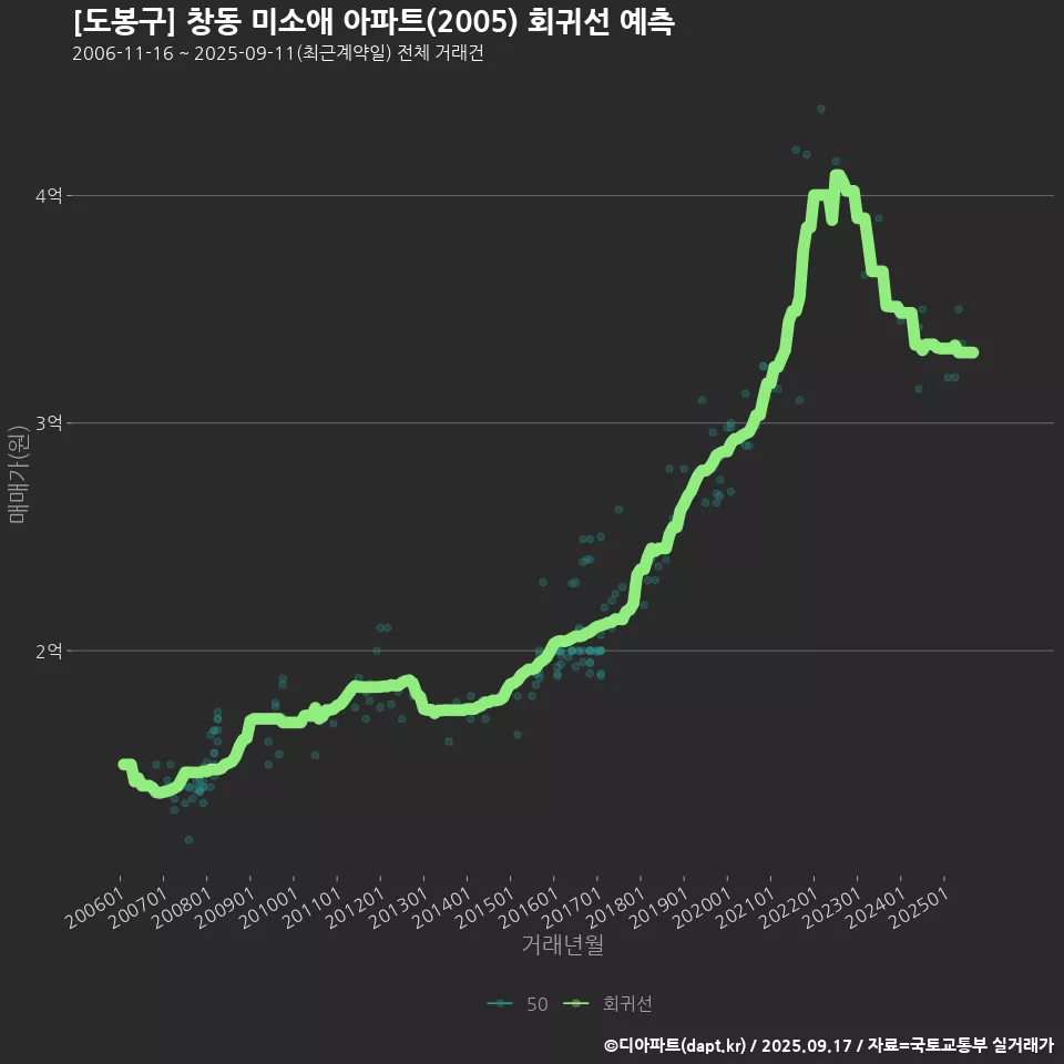 [도봉구] 창동 미소애 아파트(2005) 회귀선 예측