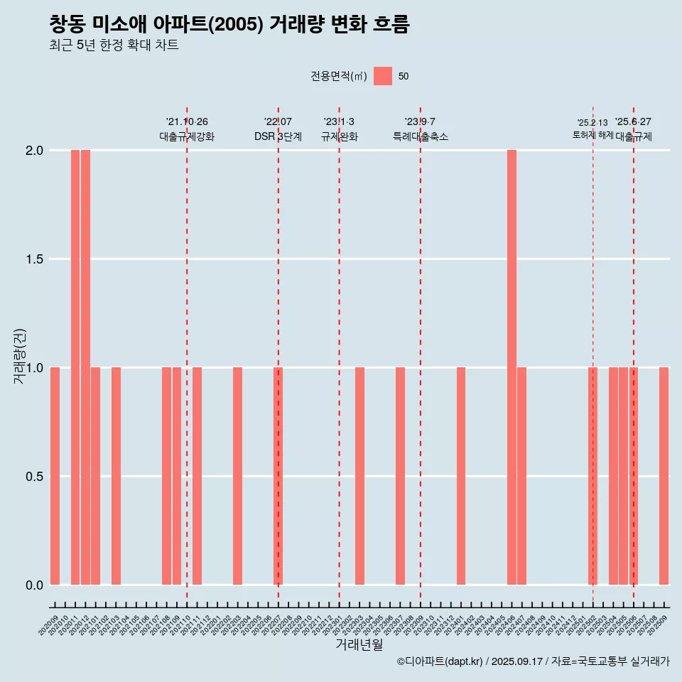 창동 미소애 아파트(2005) 거래량 변화 흐름