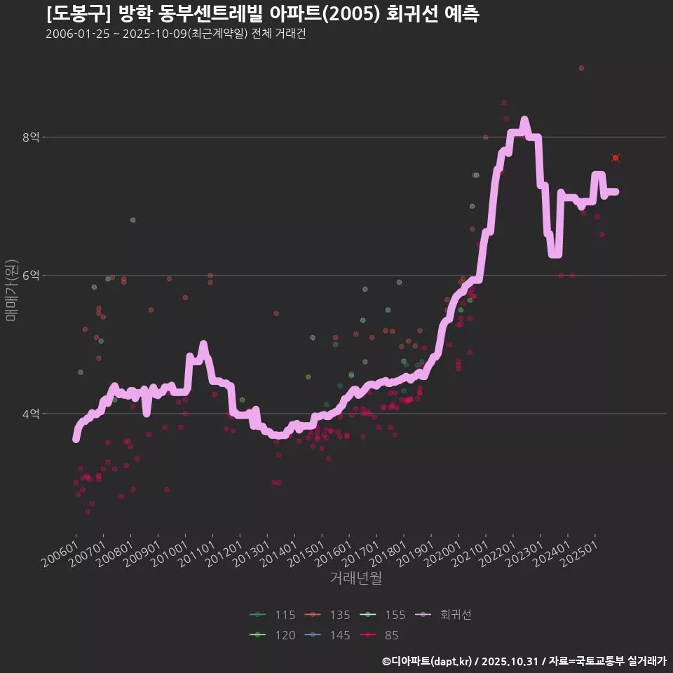 [도봉구] 방학 동부센트레빌 아파트(2005) 회귀선 예측