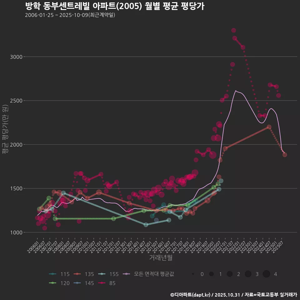방학 동부센트레빌 아파트(2005) 월별 평균 평당가