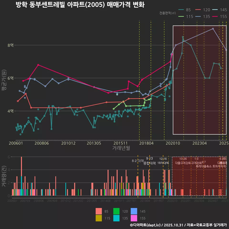 방학 동부센트레빌 아파트(2005) 매매가격 변화