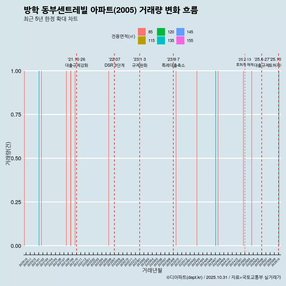 방학 동부센트레빌 아파트(2005) 거래량 변화 흐름