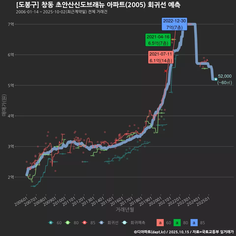[도봉구] 창동 초안산신도브래뉴 아파트(2005) 회귀선 예측