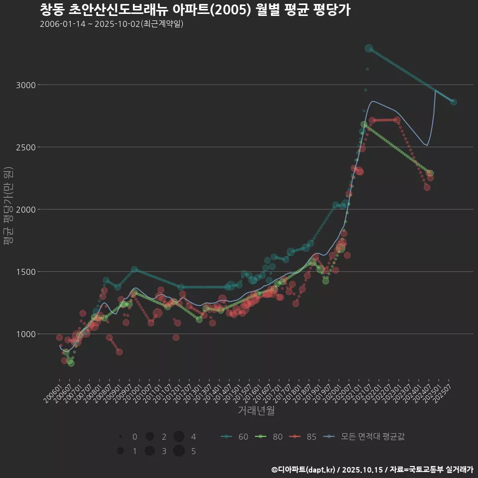창동 초안산신도브래뉴 아파트(2005) 월별 평균 평당가