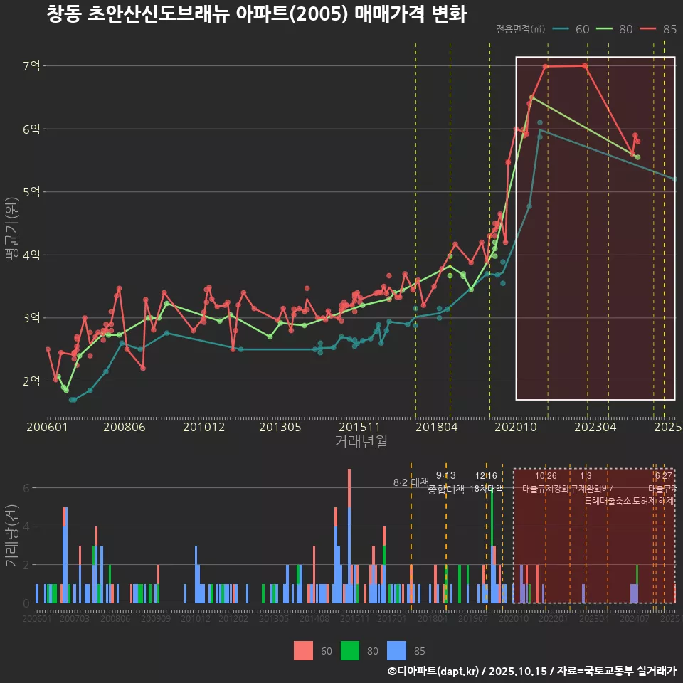 창동 초안산신도브래뉴 아파트(2005) 매매가격 변화