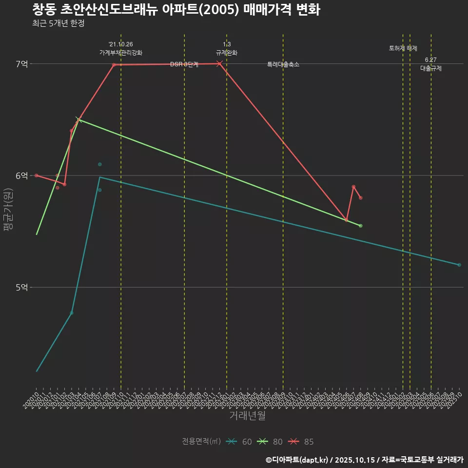 창동 초안산신도브래뉴 아파트(2005) 매매가격 변화