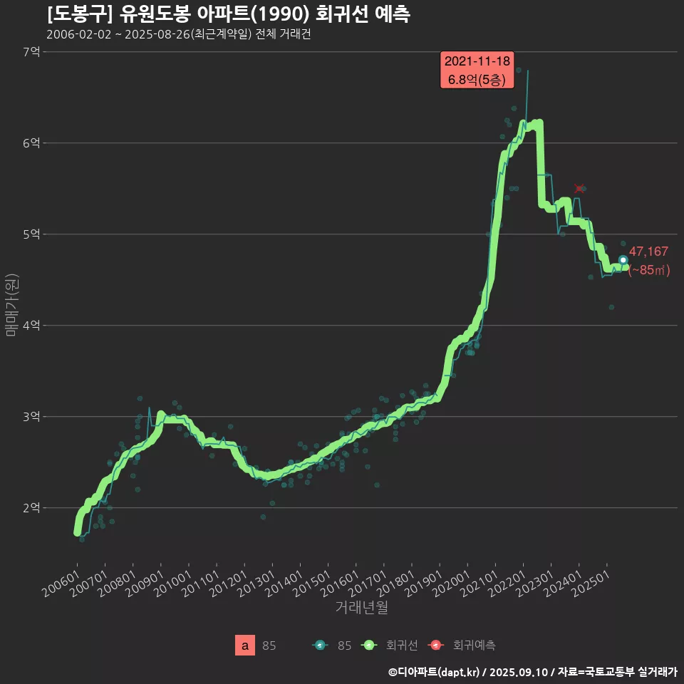 [도봉구] 유원도봉 아파트(1990) 회귀선 예측