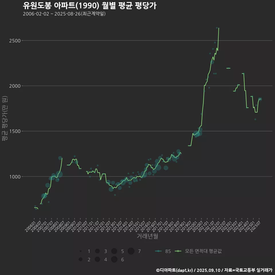 유원도봉 아파트(1990) 월별 평균 평당가