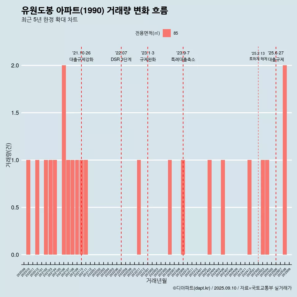 유원도봉 아파트(1990) 거래량 변화 흐름