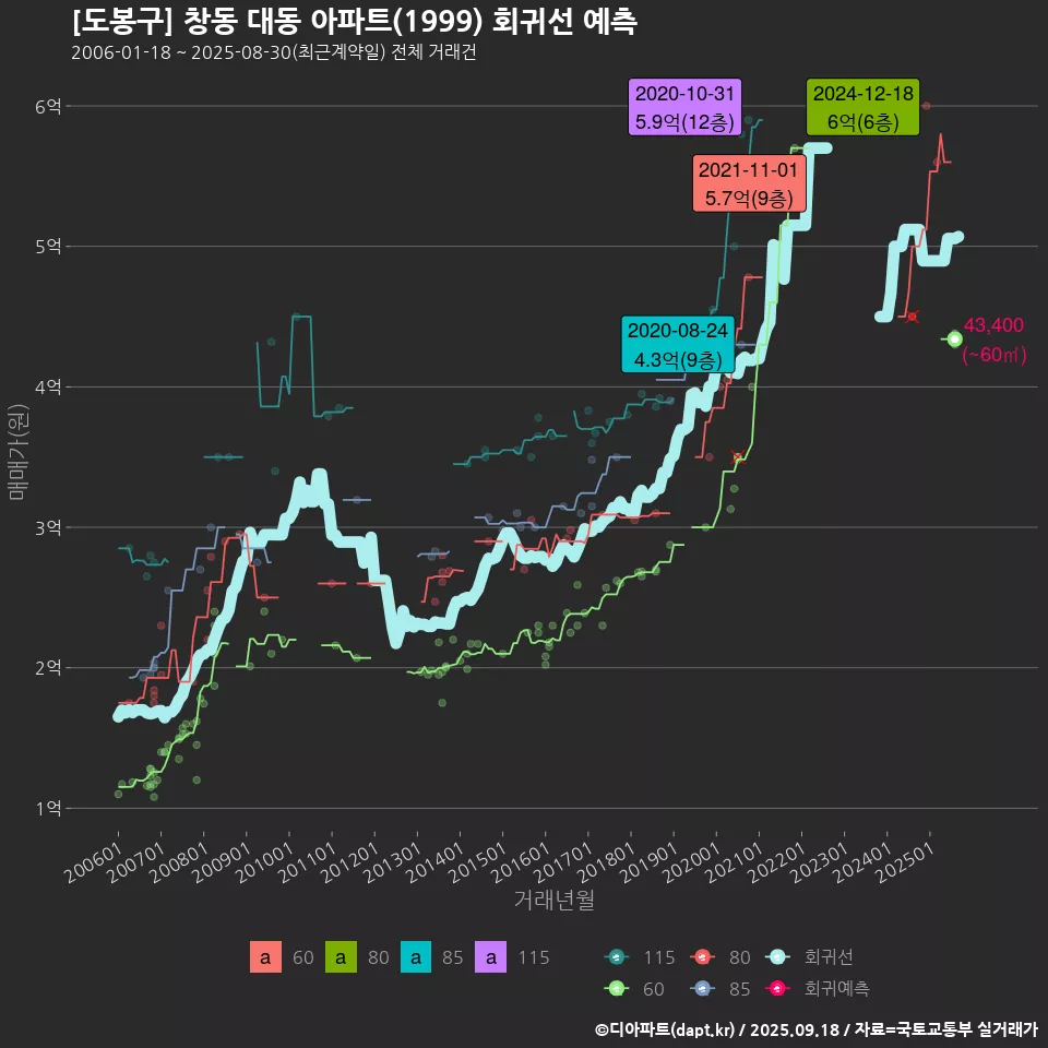 [도봉구] 창동 대동 아파트(1999) 회귀선 예측