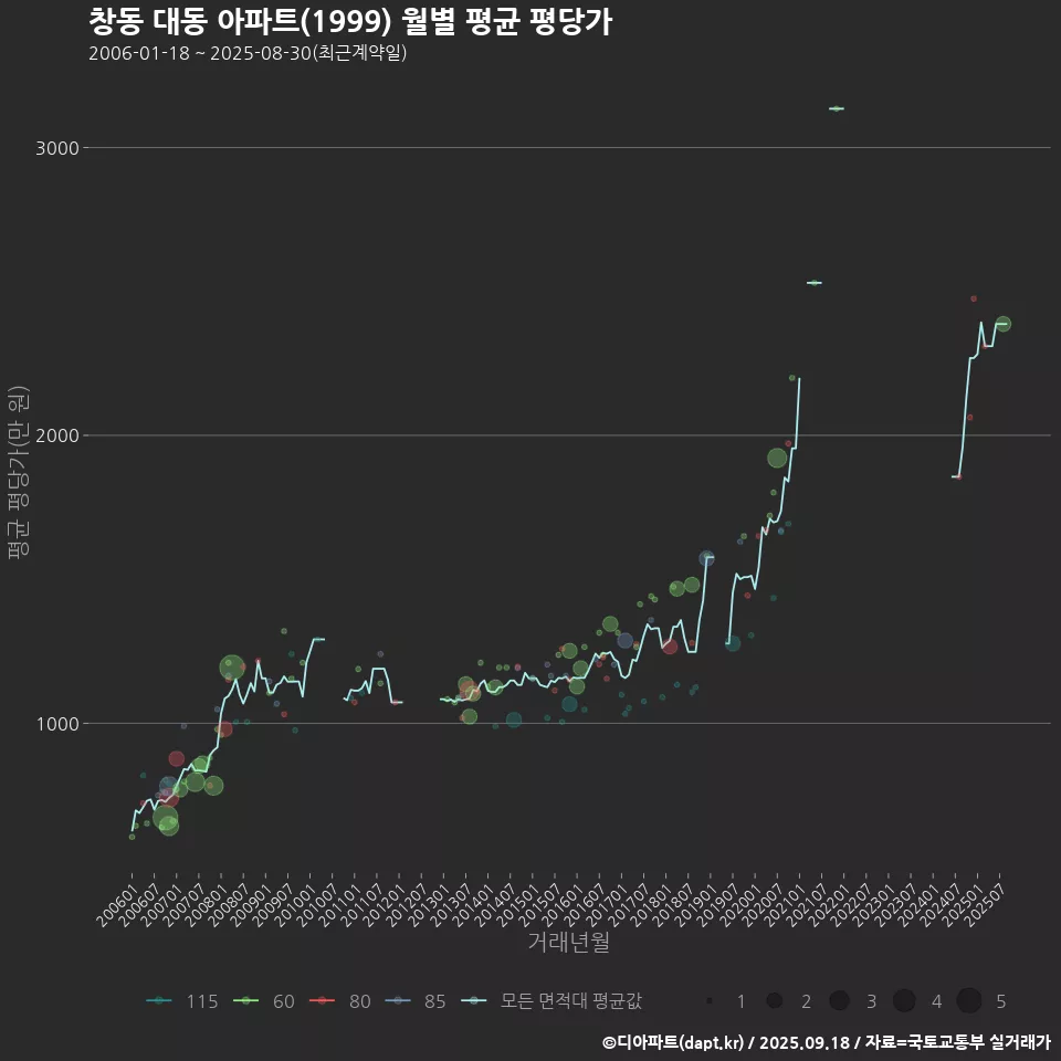 창동 대동 아파트(1999) 월별 평균 평당가