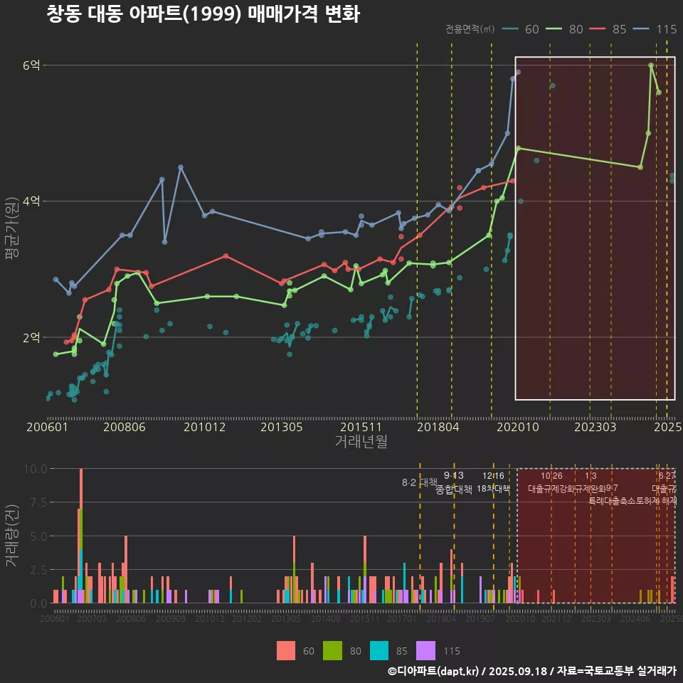 창동 대동 아파트(1999) 매매가격 변화