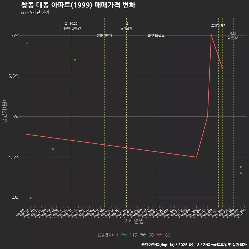창동 대동 아파트(1999) 매매가격 변화