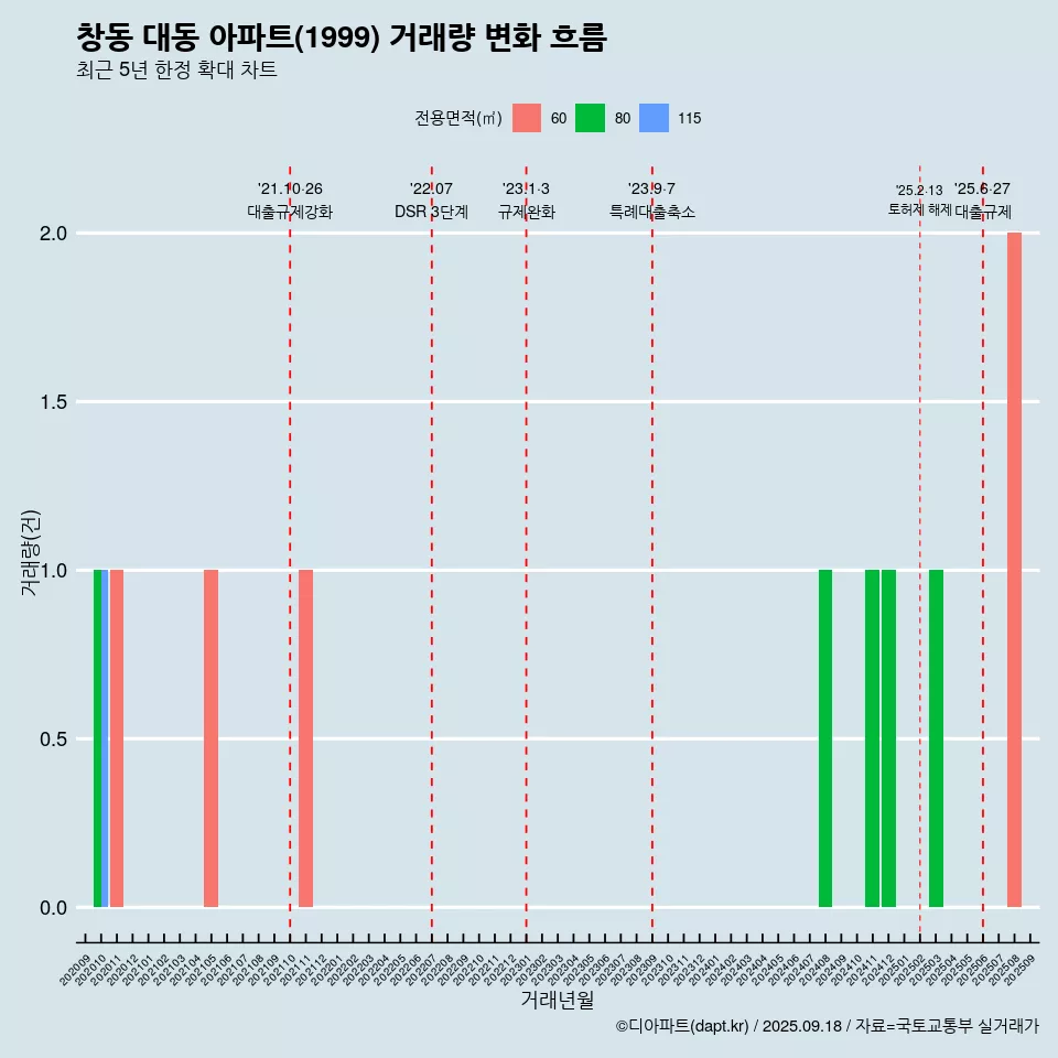 창동 대동 아파트(1999) 거래량 변화 흐름