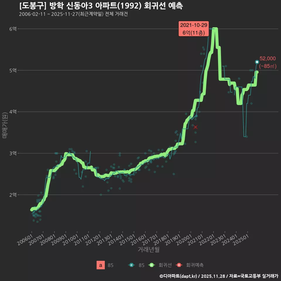 [도봉구] 방학 신동아3 아파트(1992) 회귀선 예측