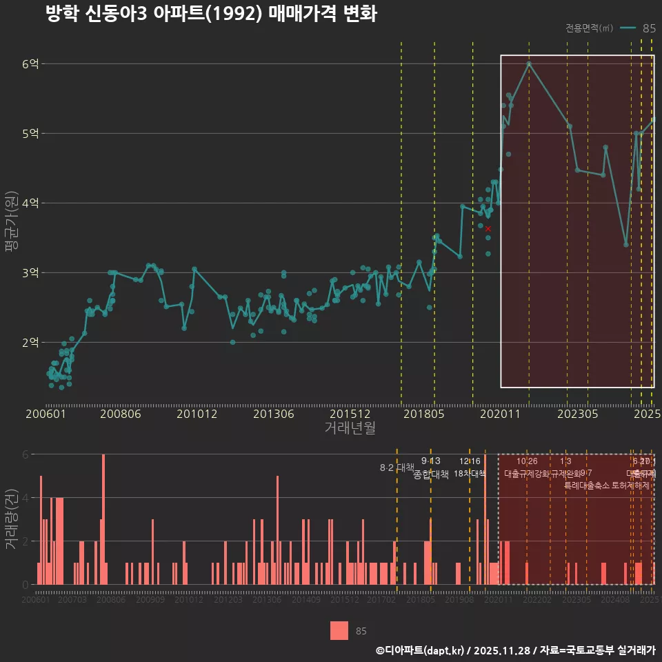 방학 신동아3 아파트(1992) 매매가격 변화