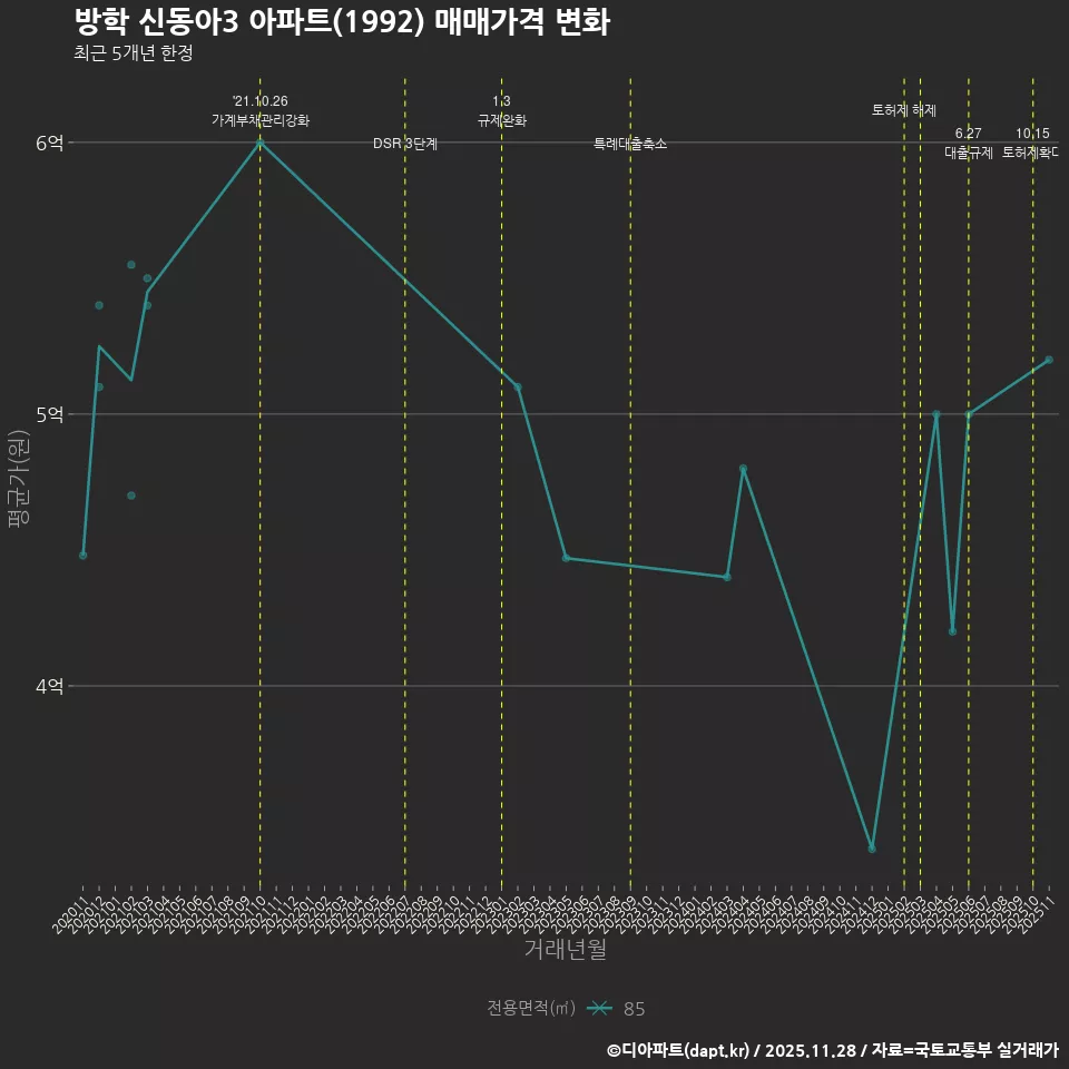 방학 신동아3 아파트(1992) 매매가격 변화