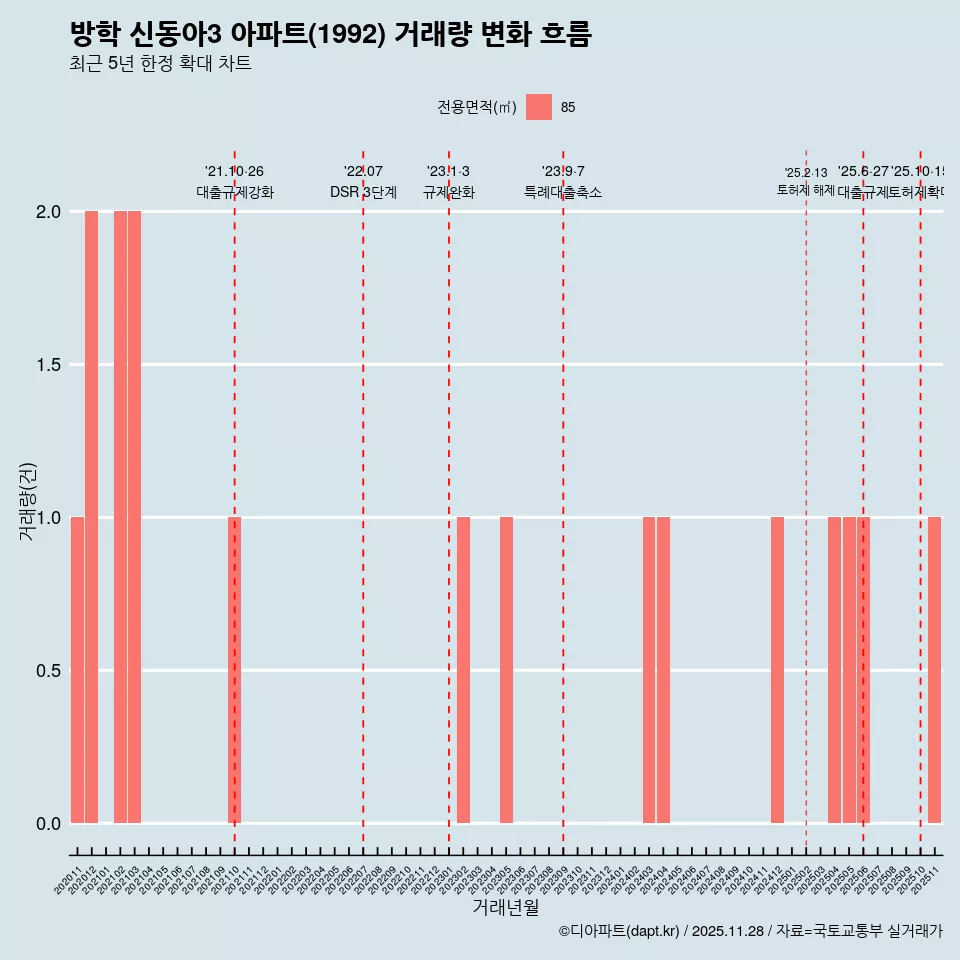 방학 신동아3 아파트(1992) 거래량 변화 흐름