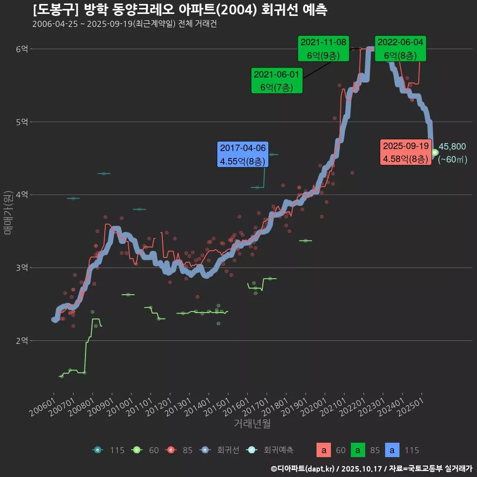 [도봉구] 방학 동양크레오 아파트(2004) 회귀선 예측