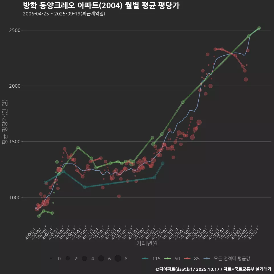 방학 동양크레오 아파트(2004) 월별 평균 평당가