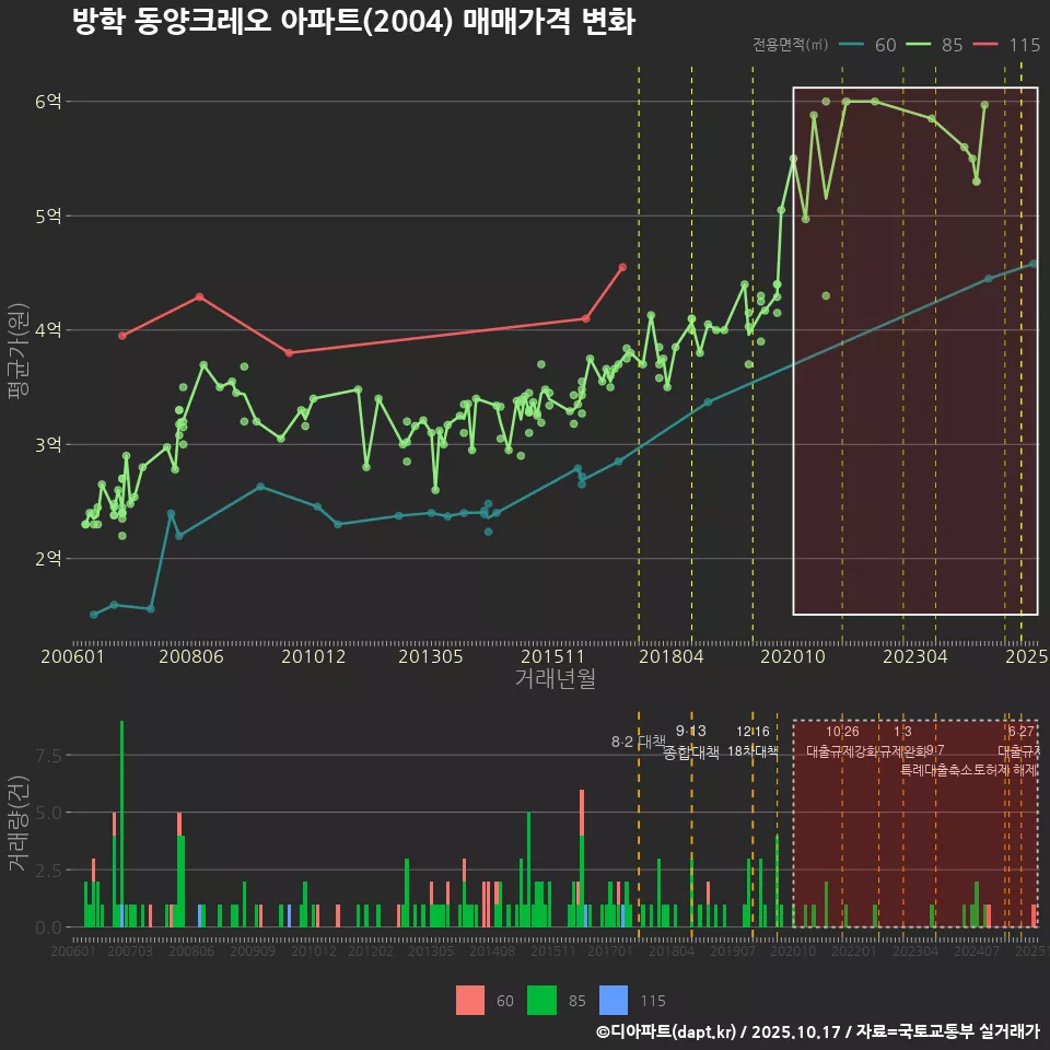 방학 동양크레오 아파트(2004) 매매가격 변화
