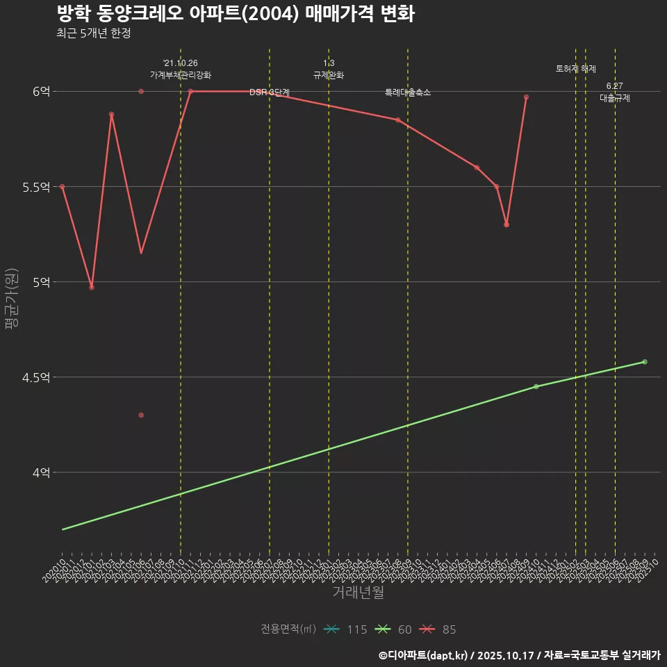방학 동양크레오 아파트(2004) 매매가격 변화