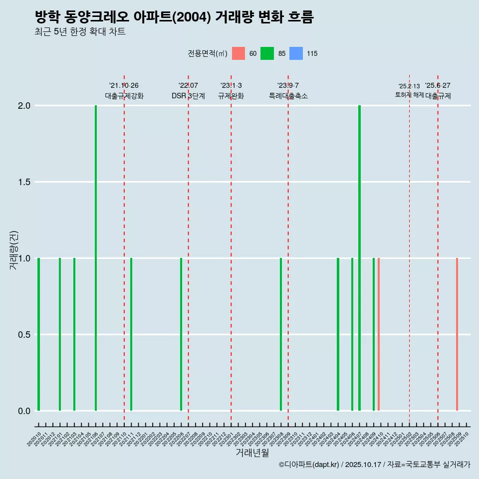 방학 동양크레오 아파트(2004) 거래량 변화 흐름